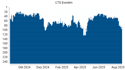 BOTSI®-Advisor Abstufung CTS Eventim von Rang 100 auf Rang 157