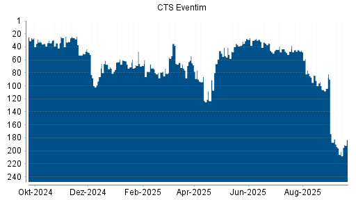 BOTSI®-Advisor Abstufung CTS Eventim von Rang 43 auf ...