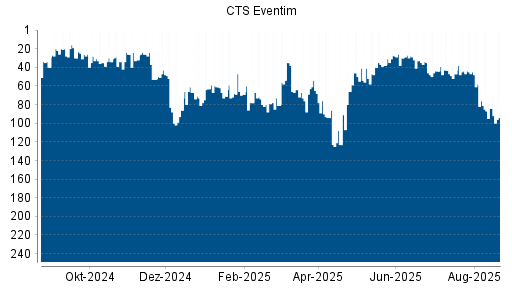 BOTSI®-Advisor Abstufung CTS Eventim von Rang 44 auf ...