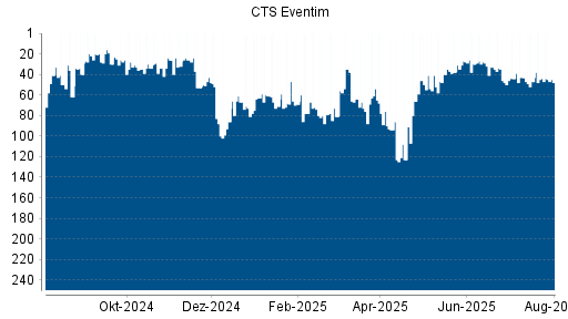 BOTSI®-Advisor Hochstufung CTS Eventim von Rang 124 auf Rang 108