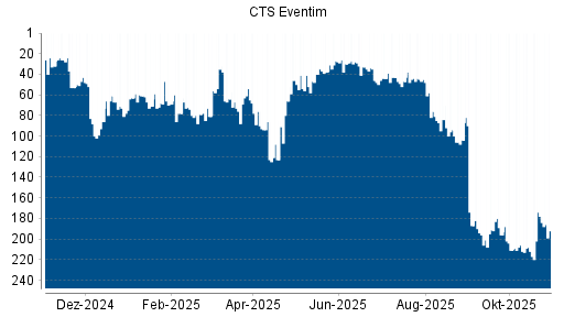 BOTSI®-Advisor Abstufung CTS Eventim von Rang 27 auf ...