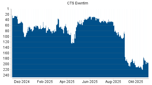 BOTSI®-Advisor Hochstufung CTS Eventim von Rang 212 auf ...