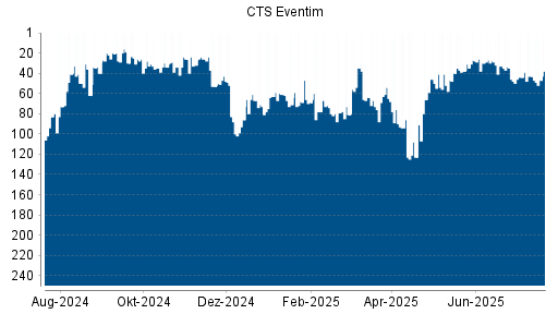BOTSI®-Advisor Abstufung CTS Eventim von Rang 28 auf ...