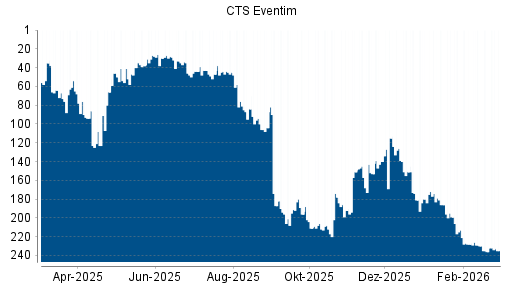 BOTSI®-Advisor Hochstufung CTS Eventim von Rang 236 auf ...