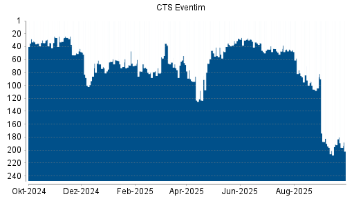 BOTSI®-Advisor Hochstufung CTS Eventim von Rang 41 auf ...