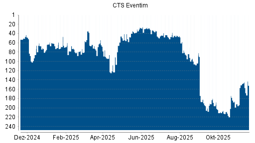 BOTSI®-Advisor Hochstufung CTS Eventim von Rang 192 auf ...