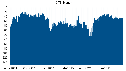BOTSI®-Advisor Hochstufung CTS Eventim von Rang 123 auf Rang 77
