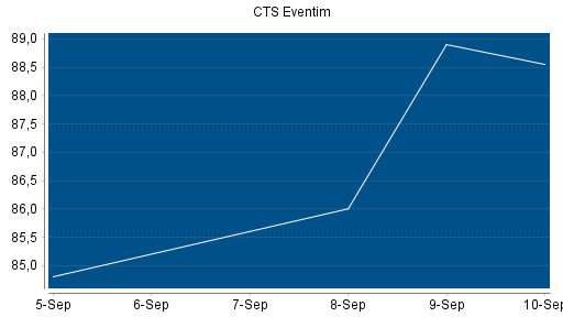 BOTSI®-Advisor Abstufung CTS Eventim von Rang 76 auf ...