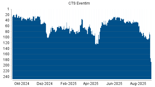 BOTSI®-Advisor Abstufung CTS Eventim von Rang 104 auf Rang 187