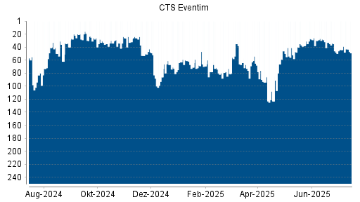 BOTSI®-Advisor Hochstufung CTS Eventim von Rang 66 auf ...