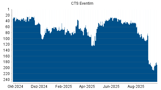 BOTSI®-Advisor Hochstufung CTS Eventim von Rang 44 auf ...