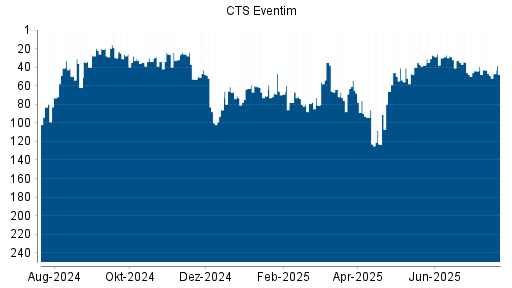 BOTSI®-Advisor Hochstufung CTS Eventim von Rang 44 auf ...