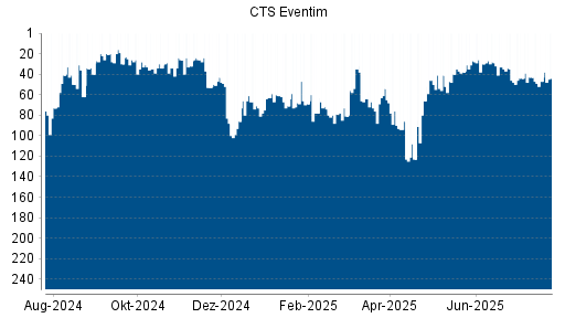 BOTSI®-Advisor Hochstufung CTS Eventim von Rang 126 auf Rang 96