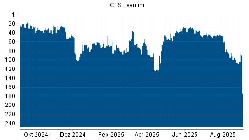 BOTSI®-Advisor Hochstufung CTS Eventim von Rang 165 auf Rang 155