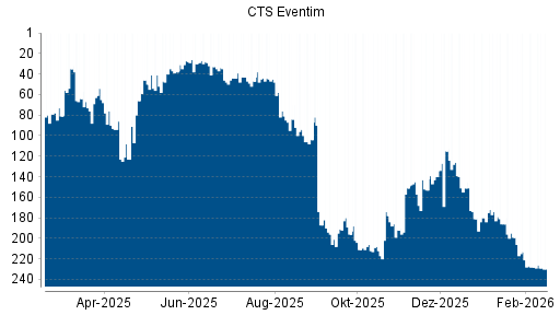 BOTSI®-Advisor Abstufung CTS Eventim von Rang 228 auf ...