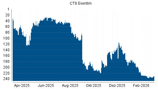 BOTSI®-Advisor Hochstufung CTS Eventim von Rang 30 auf ...