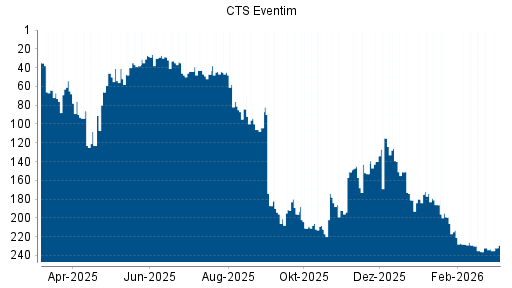 BOTSI®-Advisor Hochstufung CTS Eventim von Rang 233 auf ...