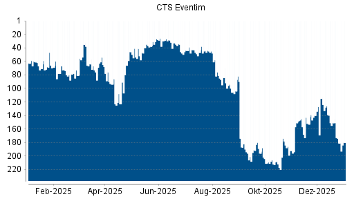 BOTSI®-Advisor Hochstufung CTS Eventim von Rang 62 auf Rang 60