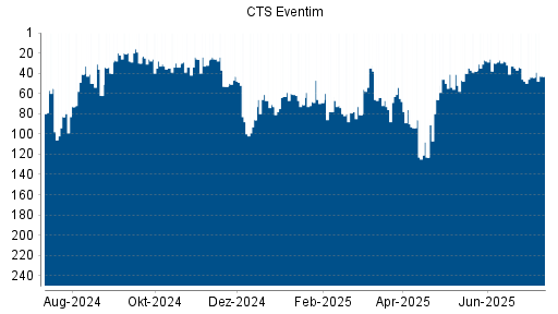 BOTSI®-Advisor Hochstufung CTS Eventim von Rang 44 auf ...