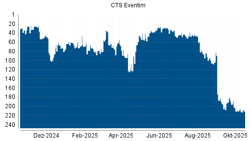 BOTSI®-Advisor Abstufung CTS Eventim von Rang 33 auf ...