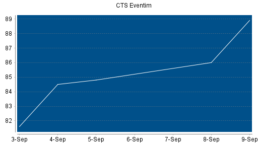 BOTSI®-Advisor Abstufung CTS Eventim von Rang 84 auf ...