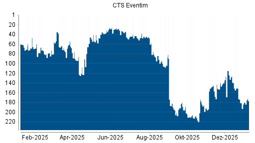BOTSI®-Advisor Abstufung CTS Eventim von Rang 29 auf Rang 104