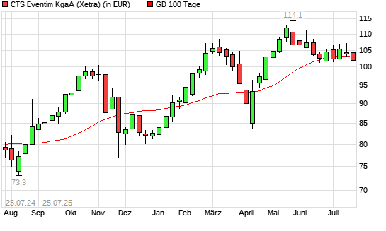 CTS Eventim-Aktie über 100-Tage-Linie