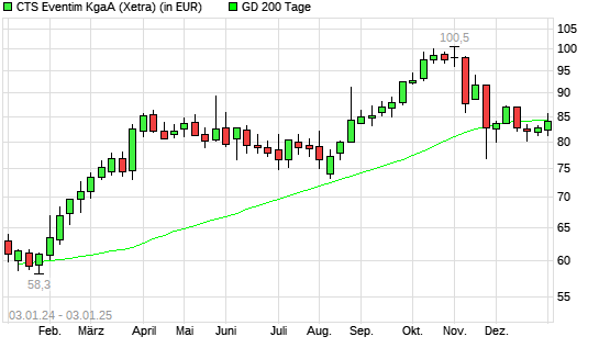 CTS Eventim-Aktie über 200-Tage-Linie