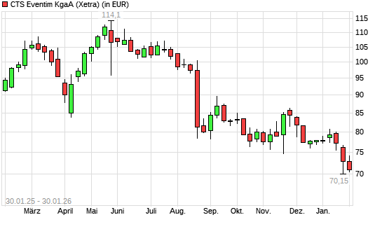 CTS Eventim-Aktie mit neuem 12-Monats-Tief