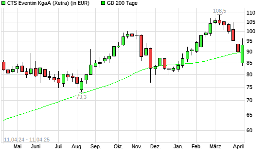 CTS Eventim-Aktie über 200-Tage-Linie