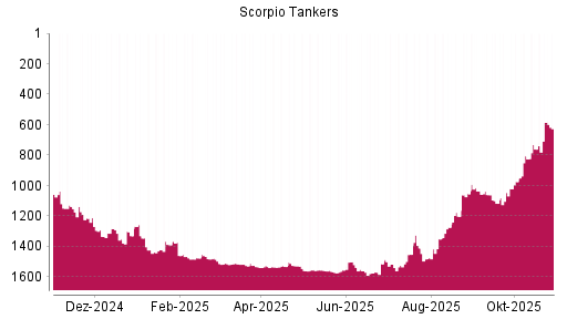 BOTSI®-Advisor Hochstufung Scorpio Tankers von Rang 1351 auf ...
