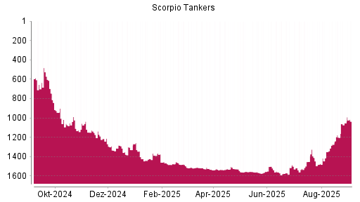 BOTSI®-Advisor Abstufung Scorpio Tankers von Rang 1514 auf ...