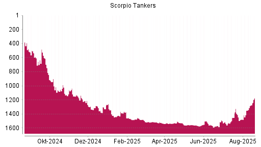 BOTSI®-Advisor Hochstufung Scorpio Tankers von Rang 1555 auf ...
