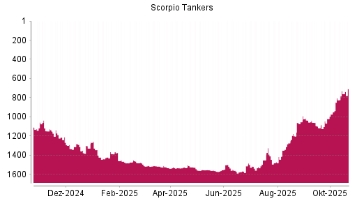 BOTSI®-Advisor Hochstufung Scorpio Tankers von Rang 806 auf ...