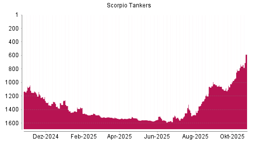 BOTSI®-Advisor Abstufung Scorpio Tankers von Rang 1556 auf ...