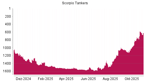 BOTSI®-Advisor Abstufung Scorpio Tankers von Rang 585 auf ...