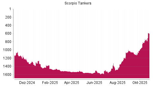 BOTSI®-Advisor Abstufung Scorpio Tankers von Rang 1525 auf ...