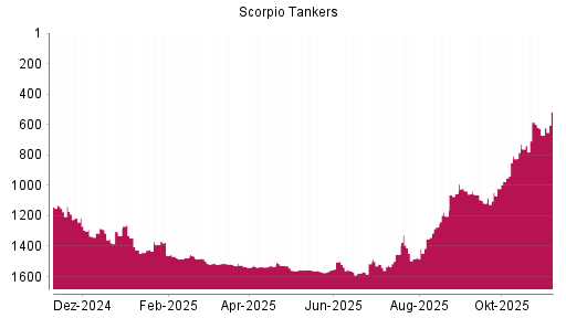 BOTSI®-Advisor Hochstufung Scorpio Tankers von Rang 671 auf ...