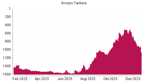 BOTSI®-Advisor Abstufung Scorpio Tankers von Rang 905 auf ...