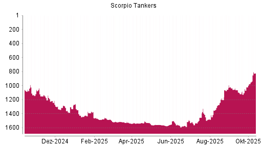 BOTSI®-Advisor Hochstufung Scorpio Tankers von Rang 1117 auf ...