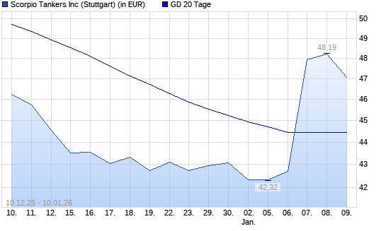 Scorpio Tankers-Aktie &uuml;ber 20-Tage-Linie