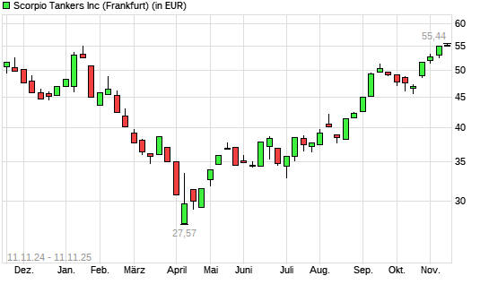 Scorpio Tankers-Aktie mit neuem 12-Monats-Hoch