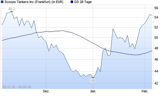 Scorpio Tankers-Aktie &uuml;ber 38-Tage-Linie