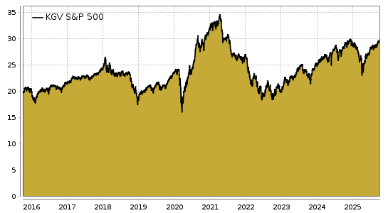 S&P 500-KGV Chart