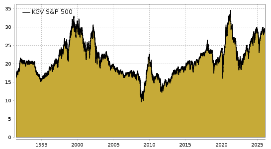 S&P 500-KGV Chart