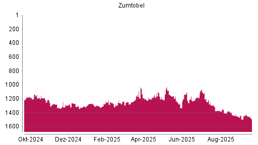 BOTSI®-Advisor Abstufung Zumtobel von Rang 1437 auf ...
