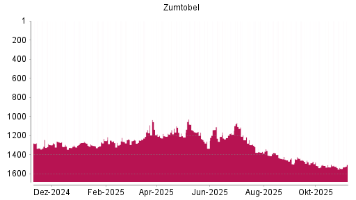 BOTSI®-Advisor Hochstufung Zumtobel von Rang 1544 auf ...