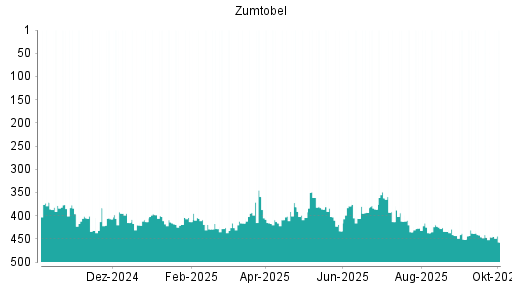 BOTSI®-Advisor Abstufung Zumtobel von Rang 209 auf Rang 268