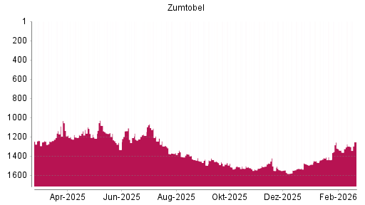 BOTSI®-Advisor Hochstufung Zumtobel von Rang 1528 auf ...