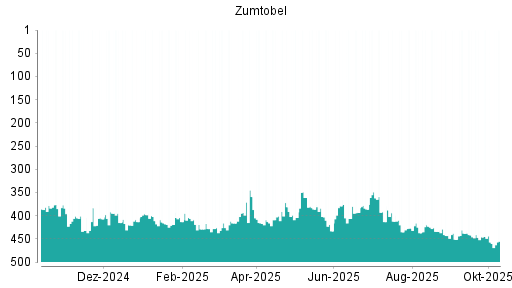 BOTSI®-Advisor Hochstufung Zumtobel von Rang 184 auf Rang 168 BOTSI®-Advisor Hochstufung Zumtobel von Rang 184 auf Rang 168